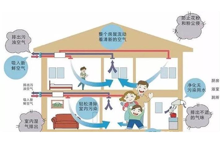 學(xué)校安裝單向流新風(fēng)系統(tǒng)還是雙向流新風(fēng)系統(tǒng)?有什么區(qū)別? 學(xué)校安裝單向流新風(fēng)系統(tǒng)還是雙向流新風(fēng)系統(tǒng)?有什么區(qū)別?